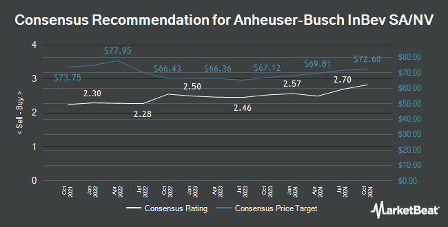 Analyst Recommendations for Anheuser-Busch InBev SA/NV (NYSE:BUD)