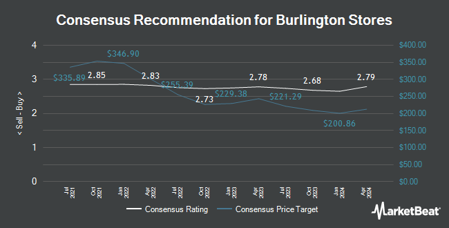 Analyst Recommendations for Burlington Stores (NYSE:BURL)