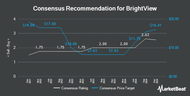 Analyst Recommendations for BrightView (NYSE:BV)