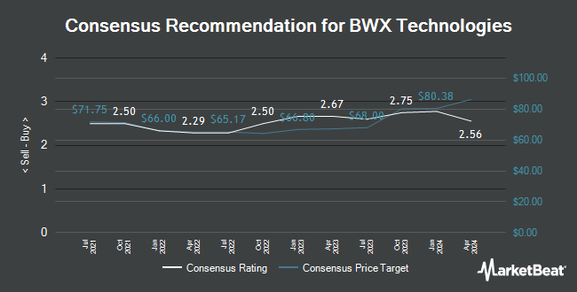 Analyst Recommendations for BWX Technologies (NYSE:BWXT)