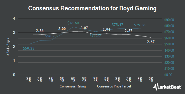 Analyst Recommendations for Boyd Gaming (NYSE:BYD)