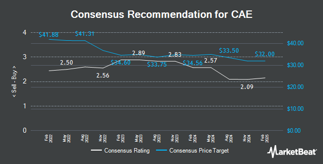 Analyst Recommendations for CAE (NYSE:CAE)