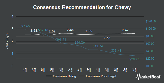 Analyst Recommendations for Chewy (NYSE:CHWY)