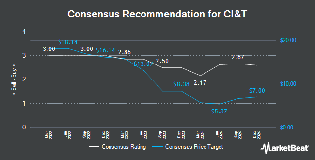 Analyst Recommendations for CI&T (NYSE:CINT)