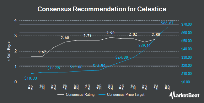 Analyst Recommendations for Celestica (NYSE:CLS)