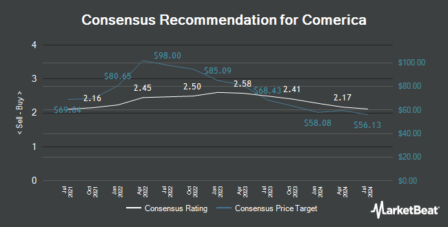 Analyst Recommendations for Comerica (NYSE:CMA)