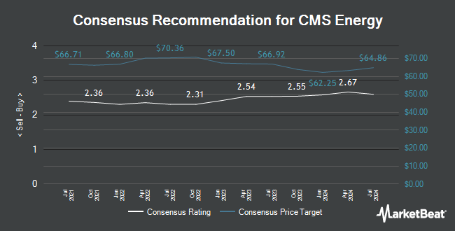 Analyst Recommendations for CMS Energy (NYSE:CMS)
