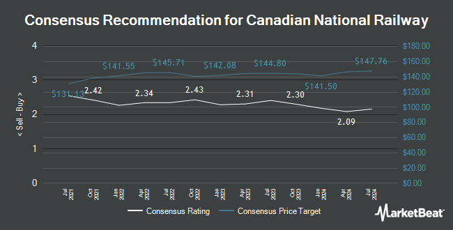 Analyst Recommendations for Canadian National Railway (NYSE:CNI)