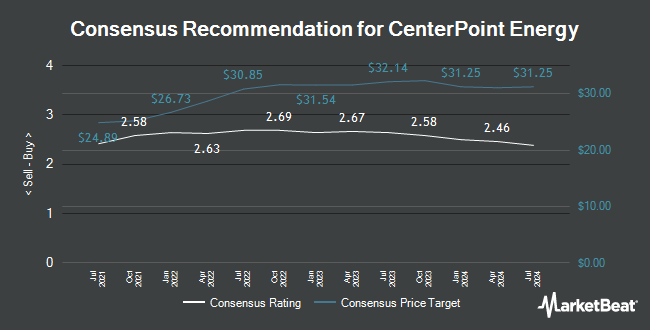 Analyst Recommendations for CenterPoint Energy (NYSE:CNP)