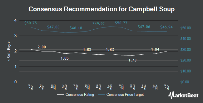 Analyst Recommendations for Campbell Soup (NYSE:CPB)