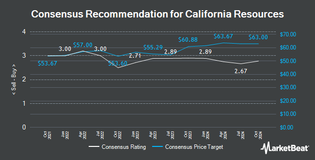 Analyst Recommendations for California Resources (NYSE:CRC)