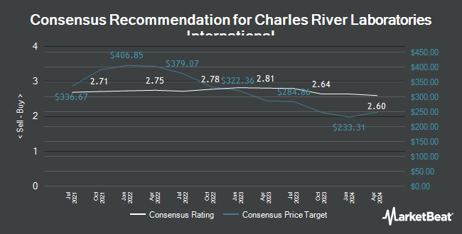Analyst Recommendations for Charles River Laboratories International (NYSE:CRL)