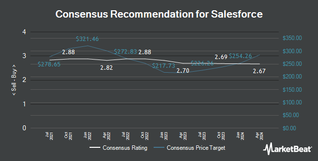 Analyst Recommendations for Salesforce (NYSE:CRM)