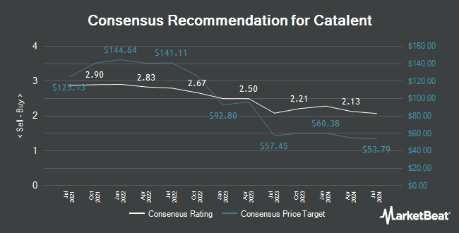 Analyst Recommendations for Catalent (NYSE:CTLT)
