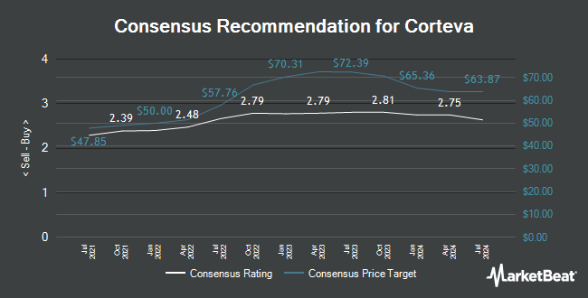 Analyst Recommendations for Corteva (NYSE:CTVA)