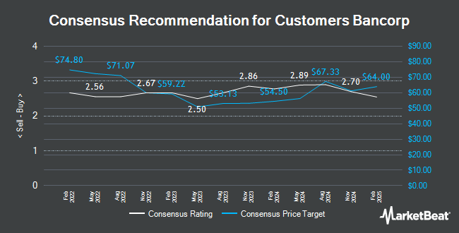 Analyst Recommendations for Customers Bancorp (NYSE:CUBI)