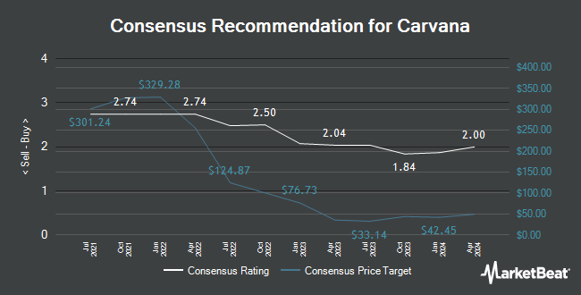 Analyst Recommendations for Carvana (NYSE:CVNA)