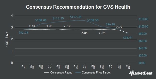 Analyst Recommendations for CVS Health (NYSE:CVS)