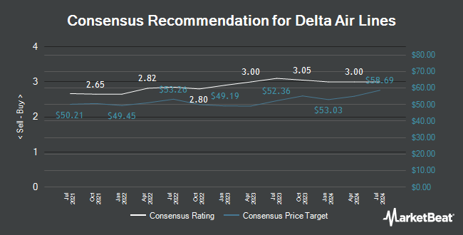 Analyst Recommendations for Delta Air Lines (NYSE:DAL)