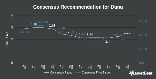 Analyst Recommendations for Dana (NYSE:DAN)