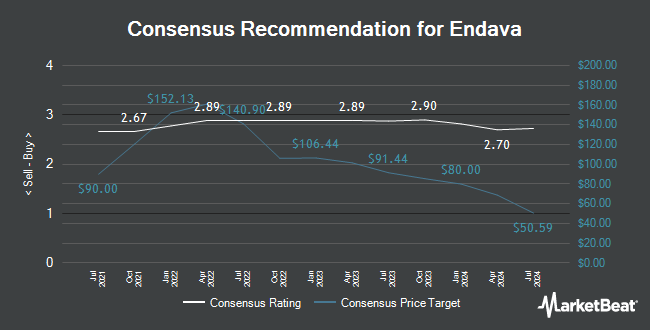 Analyst Recommendations for Endava (NYSE:DAVA)