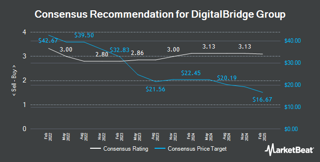 Analyst Recommendations for DigitalBridge Group (NYSE:DBRG)