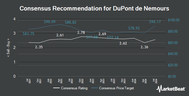 Analyst Recommendations for DuPont de Nemours (NYSE:DD)