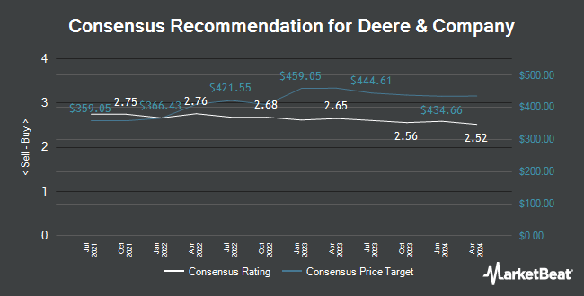 Analyst Recommendations for Deere & Company (NYSE:DE)