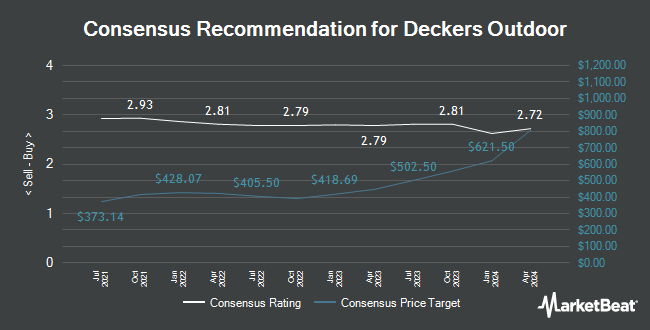 Analyst Recommendations for Deckers Outdoor (NYSE:DECK)