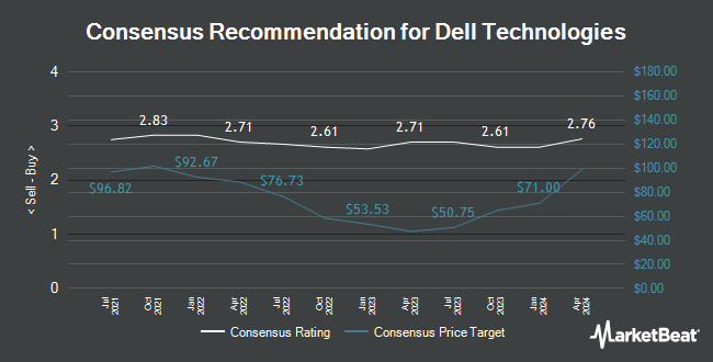 Analyst Recommendations for Dell Technologies (NYSE:DELL)