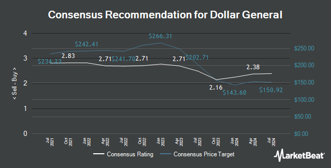 Analyst Recommendations for Dollar General (NYSE:DG)