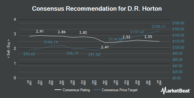 Analyst Recommendations for D.R. Horton (NYSE:DHI)