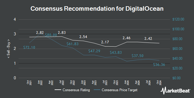 Analyst Recommendations for DigitalOcean (NYSE:DOCN)