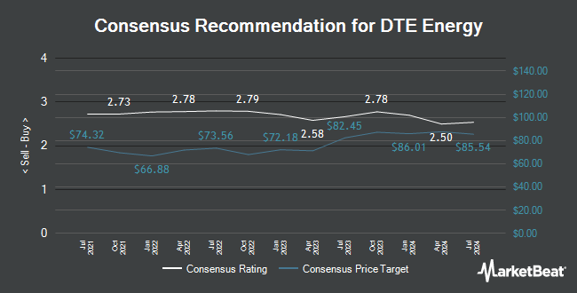 Analyst Recommendations for DTE Energy (NYSE:DTE)