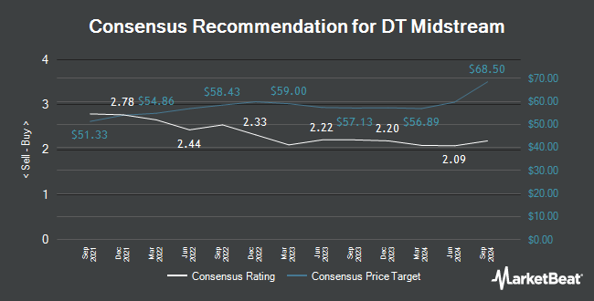 Analyst Recommendations for DT Midstream (NYSE:DTM)