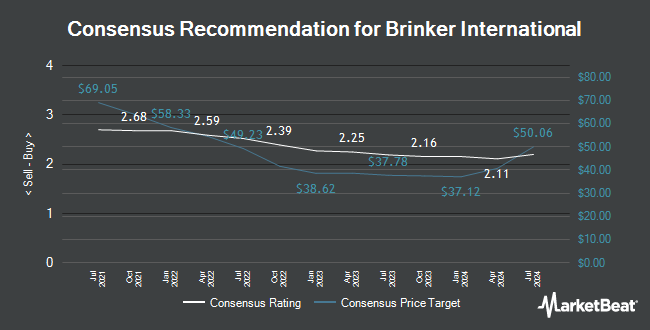 Analyst Recommendations for Brinker International (NYSE:EAT)