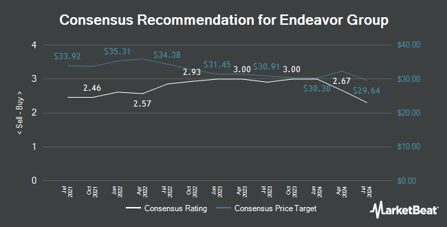 Analyst Recommendations for Endeavor Group (NYSE:EDR)
