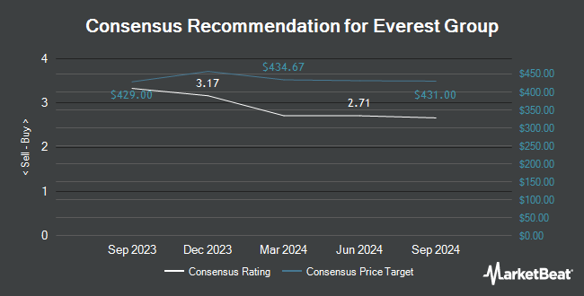 Analyst Recommendations for Everest Group (NYSE:EG)