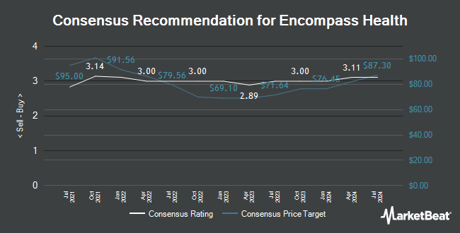 Analyst Recommendations for Encompass Health (NYSE:EHC)