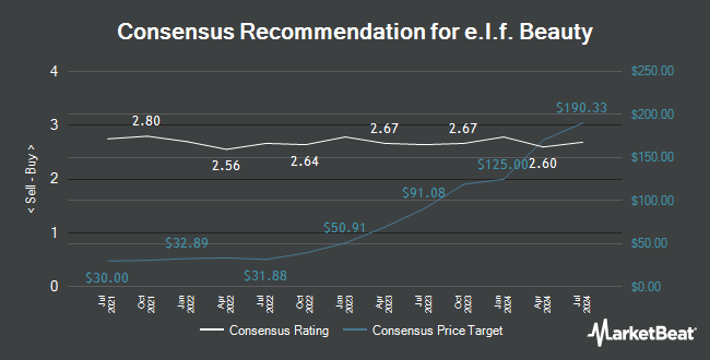 Analyst Recommendations for e.l.f. Beauty (NYSE:ELF)