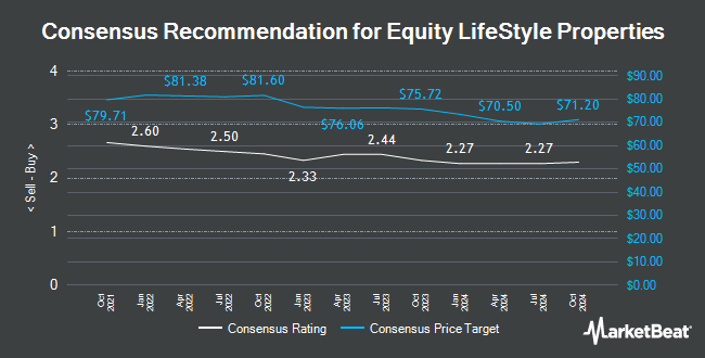 Analyst Recommendations for Equity LifeStyle Properties (NYSE:ELS)