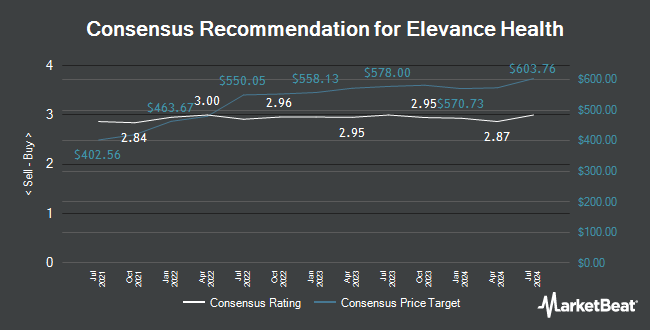 Analyst Recommendations for Elevance Health (NYSE:ELV)