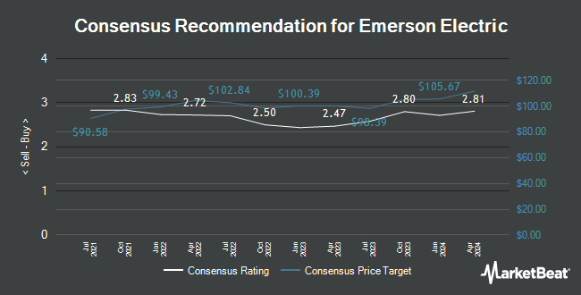 Analyst Recommendations for Emerson Electric (NYSE:EMR)