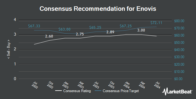 Analyst Recommendations for Enovis (NYSE:ENOV)