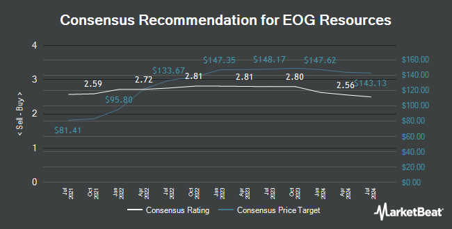 Analyst Recommendations for EOG Resources (NYSE:EOG)