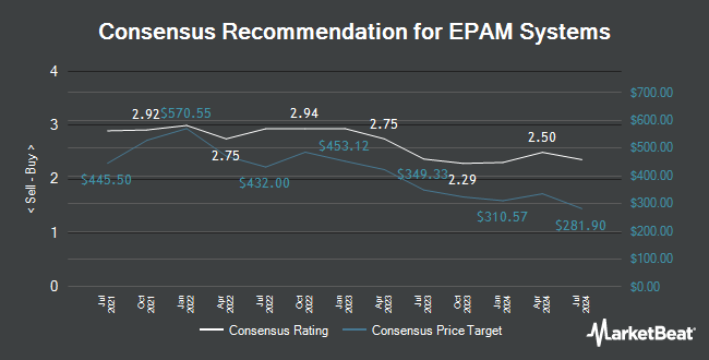 Analyst Recommendations for EPAM Systems (NYSE:EPAM)