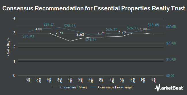 Analyst Recommendations for Essential Properties Realty Trust (NYSE:EPRT)