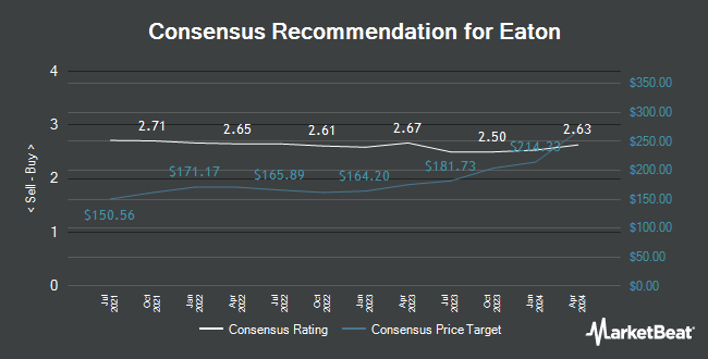 Analyst Recommendations for Eaton (NYSE:ETN)