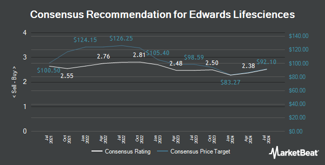 Analyst Recommendations for Edwards Lifesciences (NYSE:EW)