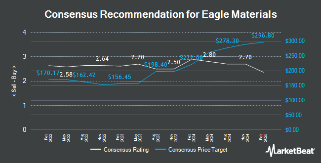 Analyst Recommendations for Eagle Materials (NYSE:EXP)